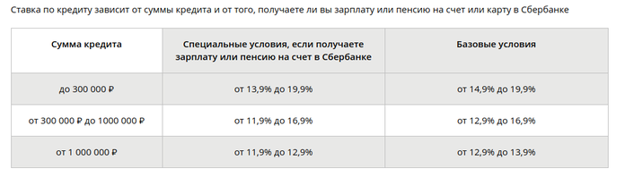 Ставка на потребительский кредит в Сбербанке
