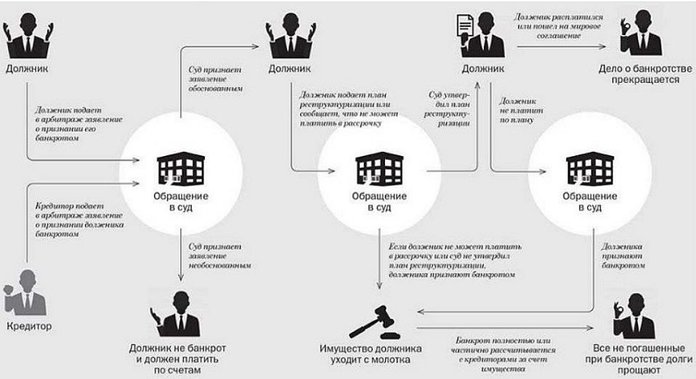 Как оформить банкротство: пошаговая инструкция