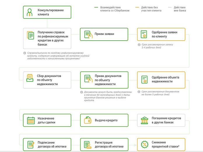 Этапы оформления рефинансирования