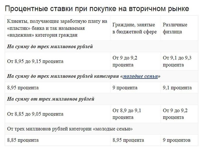 Процентные ставки при покупке квартиры на вторичном рынке