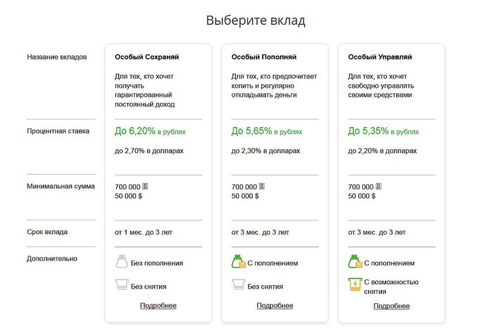 Ставки по вкладам Сбербанк