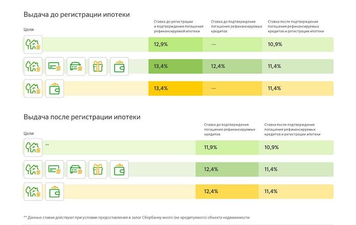 Условия программы рефинансирования ипотеки