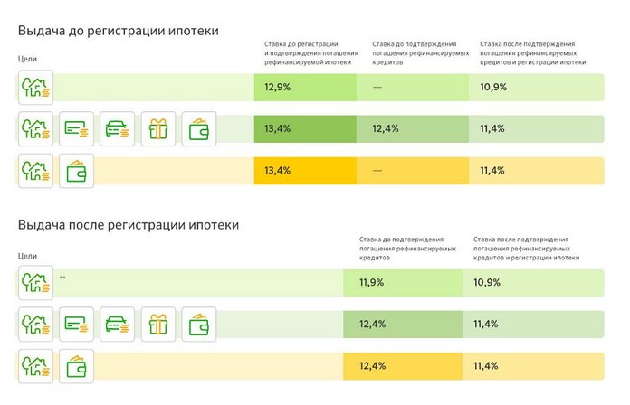 Руструктуризация ипотеки в Сбербанке