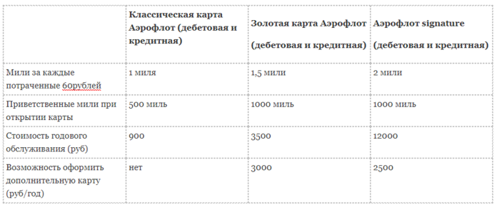 Карты Сбербанка Visa Аэрофлот: условия