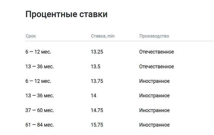 Процентные ставки по автокредиту в Газпромбанке