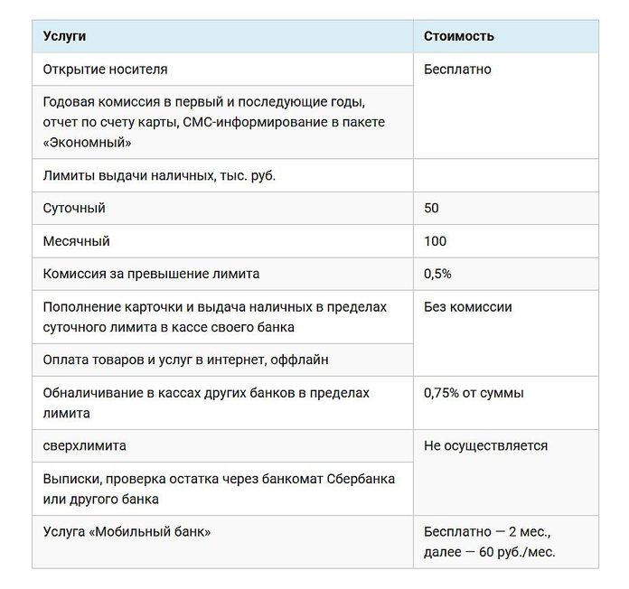 Тарифы и условия использования цифровой карты Сбербанка