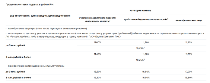 Ставка на ипотеку в Россельхозбанке