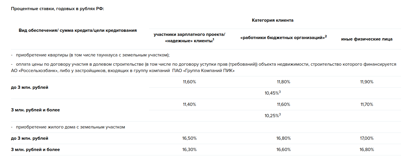 Проценты по потребительскому кредиту участникам сво. Справка о процентной ставки. Кредит в Россельхозбанке без подтверждения дохода. Ипотека по 2 документам без подтверждения дохода. Сколько стоит справка о процентах на ипотеку.