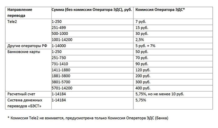 Комиссия за переводы с Теле2