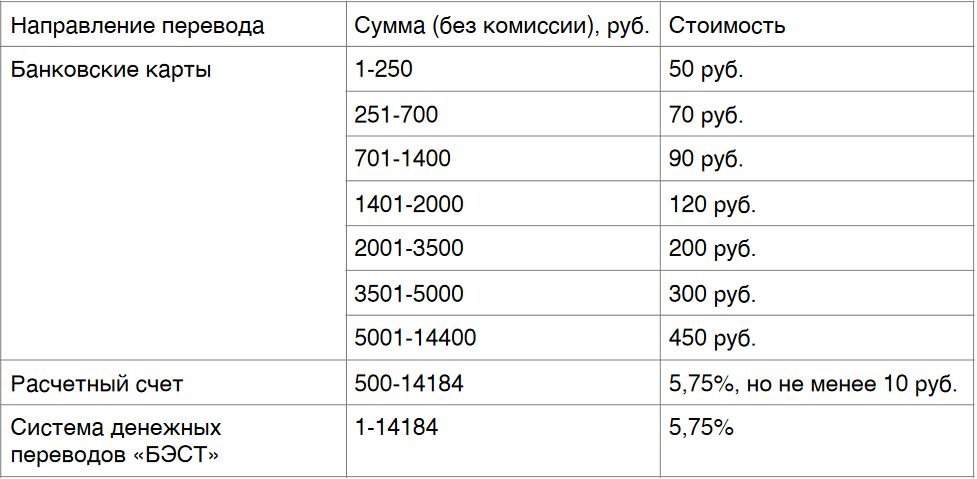 Перевод с Теле2 на карту. 